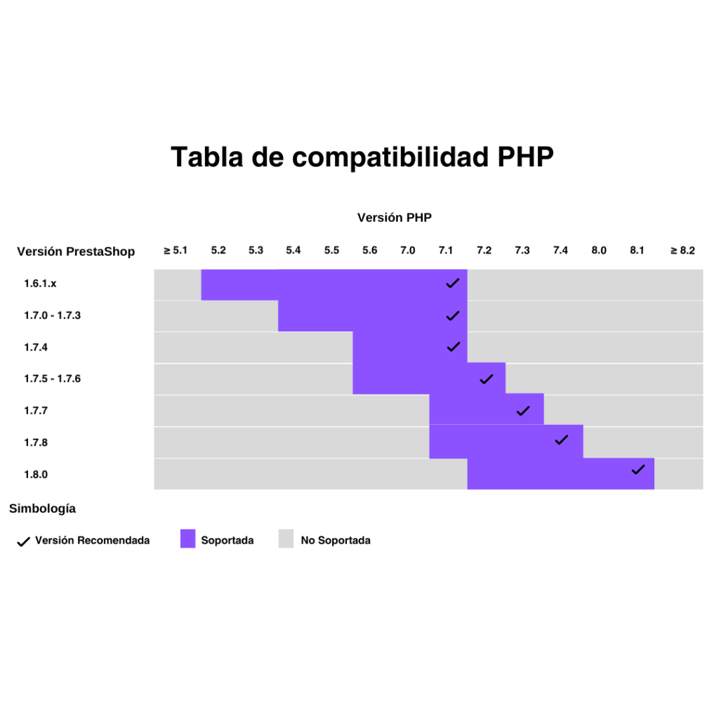 Tabla de compatibilidad PHP Prestashop